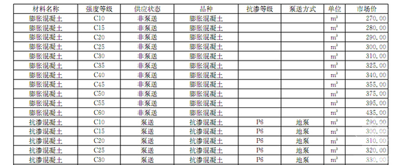 2017年2月天津地區(qū)混凝土切割材料廠商報價信息與市場分析